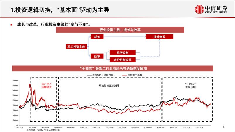 《军工行业2022年下半年投资策略：精选长赛道，布局强修复-20220705-中信证券-28页》 - 第5页预览图