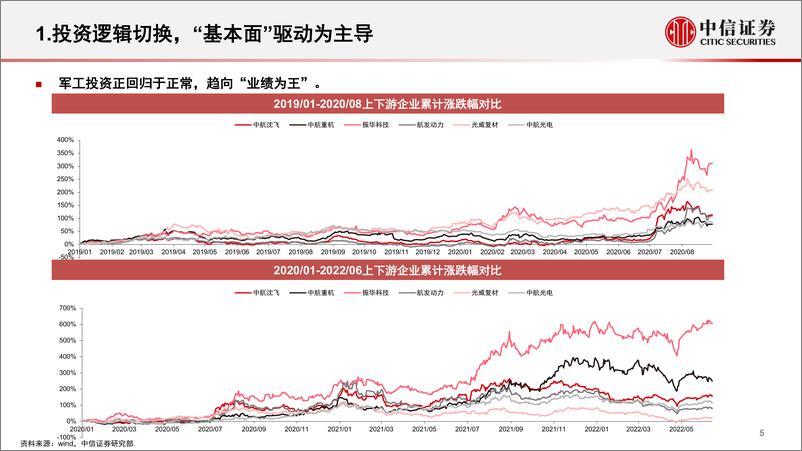 《军工行业2022年下半年投资策略：精选长赛道，布局强修复-20220705-中信证券-28页》 - 第7页预览图