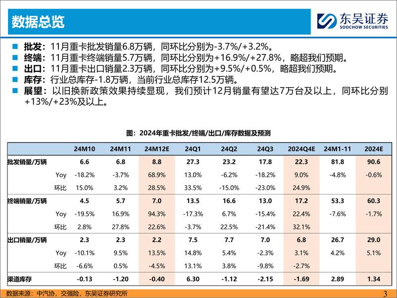 《重卡行业11月跟踪月报：以旧换新拉动明显，年底翘尾效应显现-241229-东吴证券-30页》 - 第3页预览图