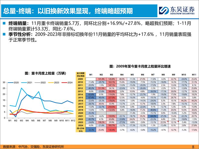 《重卡行业11月跟踪月报：以旧换新拉动明显，年底翘尾效应显现-241229-东吴证券-30页》 - 第8页预览图