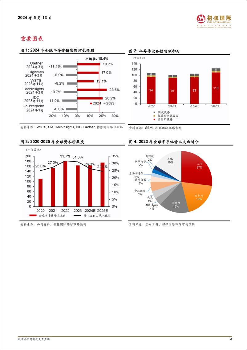 《技术进步和国产替代推动半导体设备投资增长》 - 第3页预览图