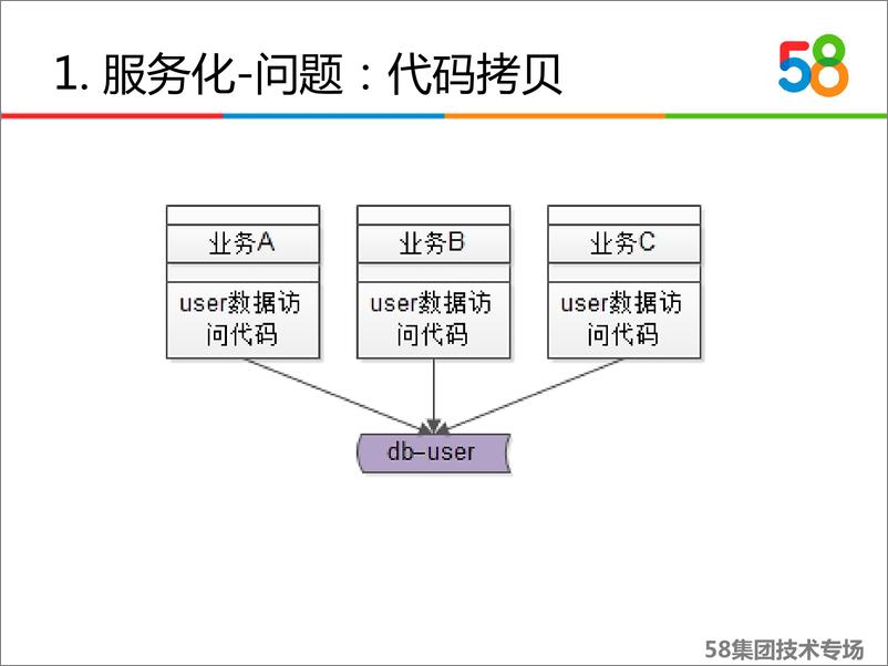 《58到家技术架构快速规划与落地》 沈剑 - 第8页预览图