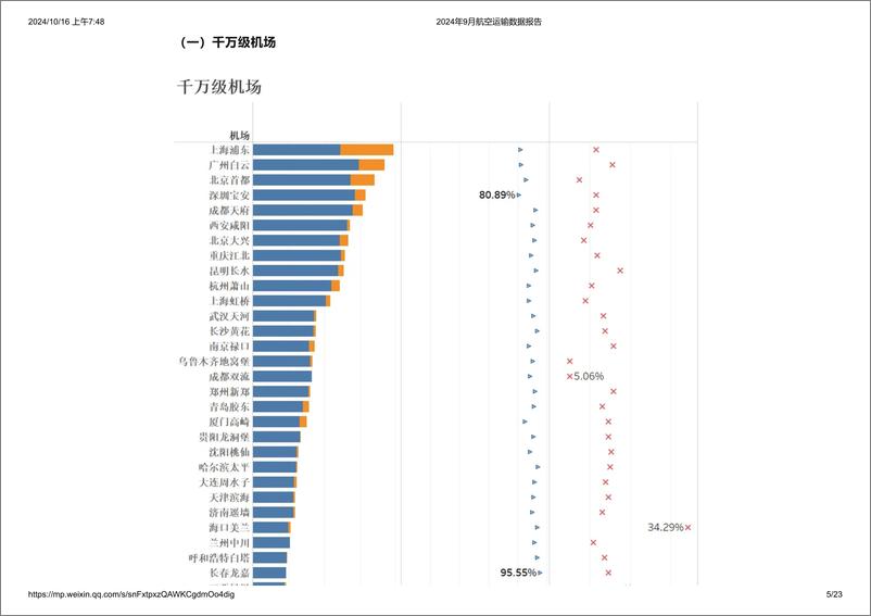 《2024年9月航空运输数据报告-23页》 - 第5页预览图