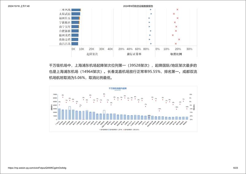 《2024年9月航空运输数据报告-23页》 - 第6页预览图