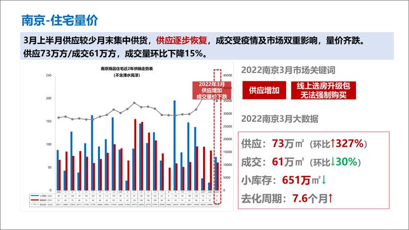 《南京区域3月房地产市场月报-46页》 - 第7页预览图