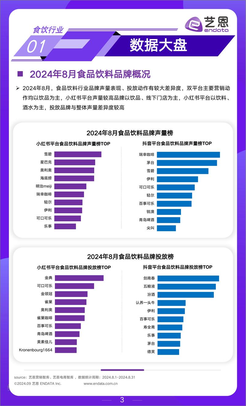 《艺恩数据_2024年8月食饮行业月度市场观察报告》 - 第3页预览图