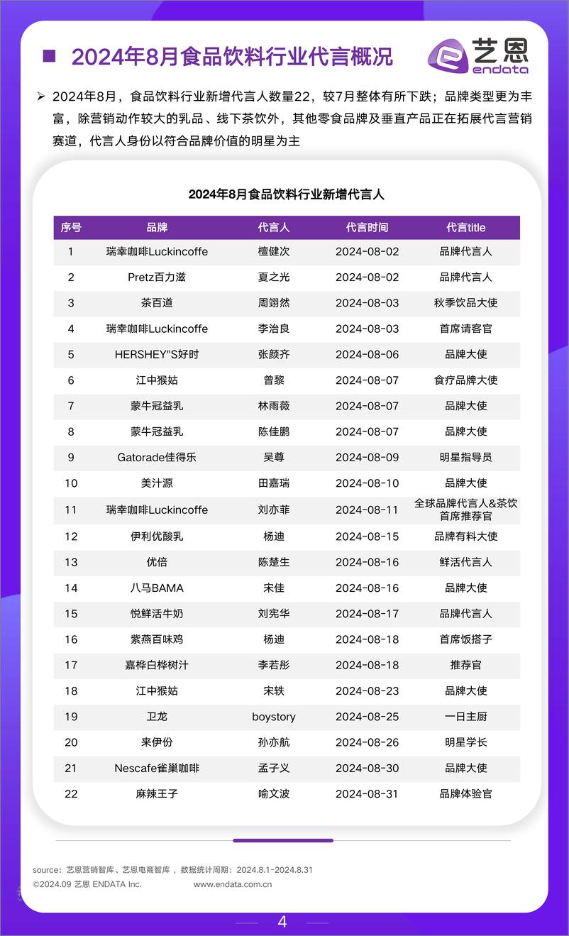 《艺恩数据_2024年8月食饮行业月度市场观察报告》 - 第4页预览图