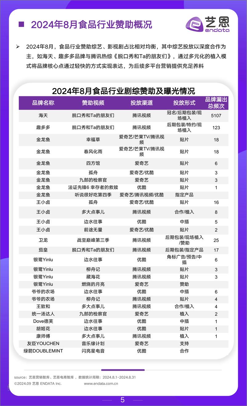 《艺恩数据_2024年8月食饮行业月度市场观察报告》 - 第5页预览图