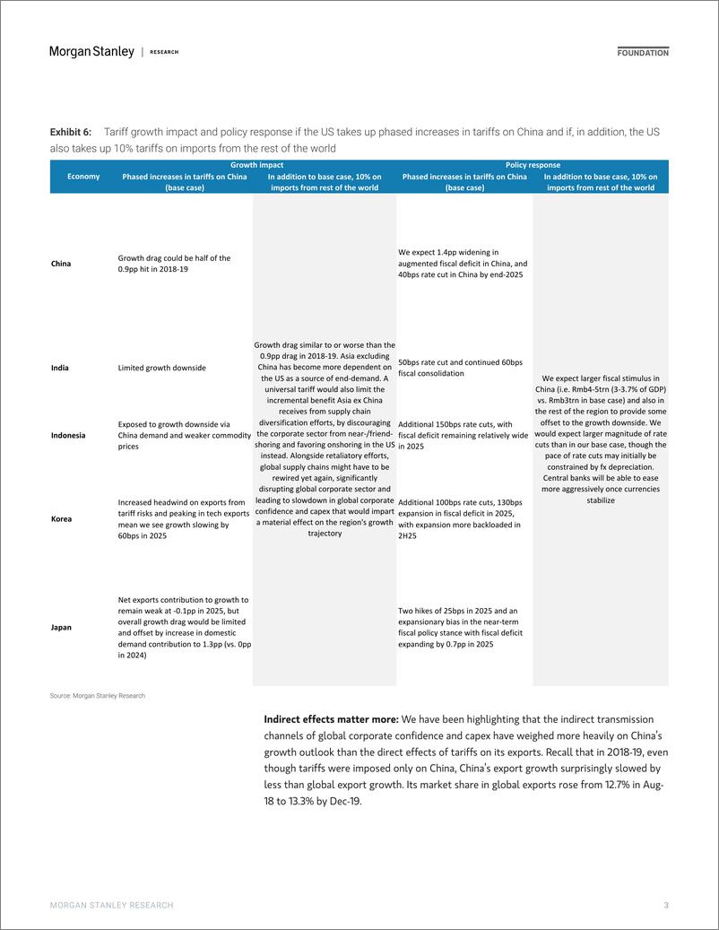 《Morgan Stanley Fixed-2025 Asia Economics Outlook Time to Look Inward-111640821》 - 第3页预览图