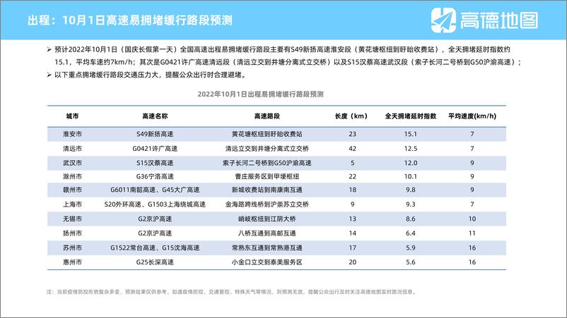 《高德地图-2022年国庆假期出行预测报告-13页》 - 第7页预览图