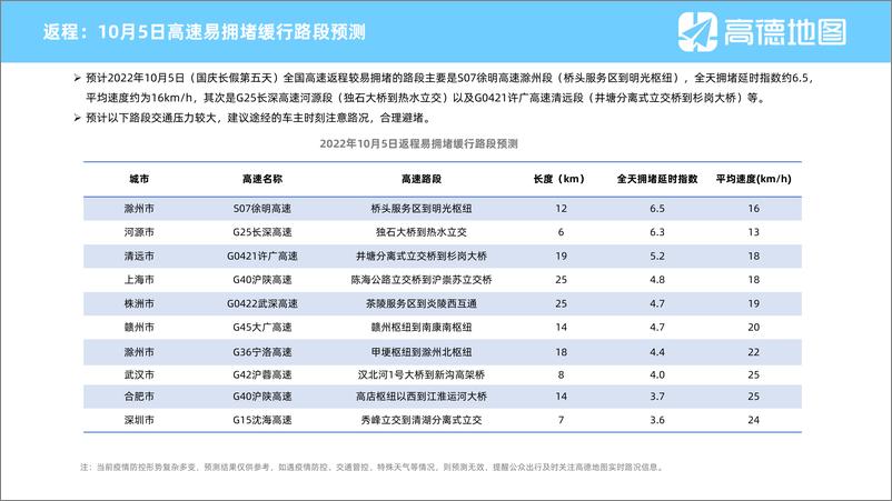 《高德地图-2022年国庆假期出行预测报告-13页》 - 第8页预览图