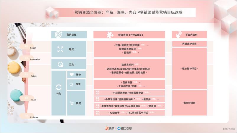 《2024快手美妆行业品牌广告营销资源手册》 - 第3页预览图