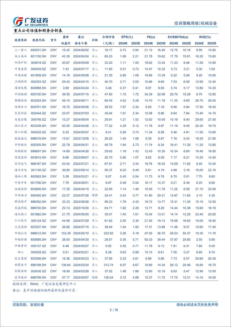 《机械设备行业：设备更新政策与降息落地，提振稳定型资产投资-240806-广发证券-19页、》 - 第2页预览图