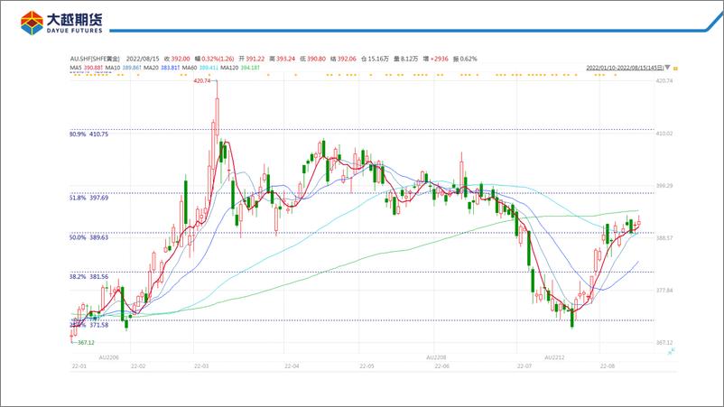 《页页经济担忧和缓，金银震荡-20220815-大越期货-28》 - 第4页预览图