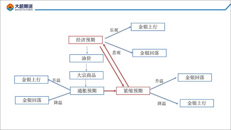 《页页经济担忧和缓，金银震荡-20220815-大越期货-28》 - 第8页预览图