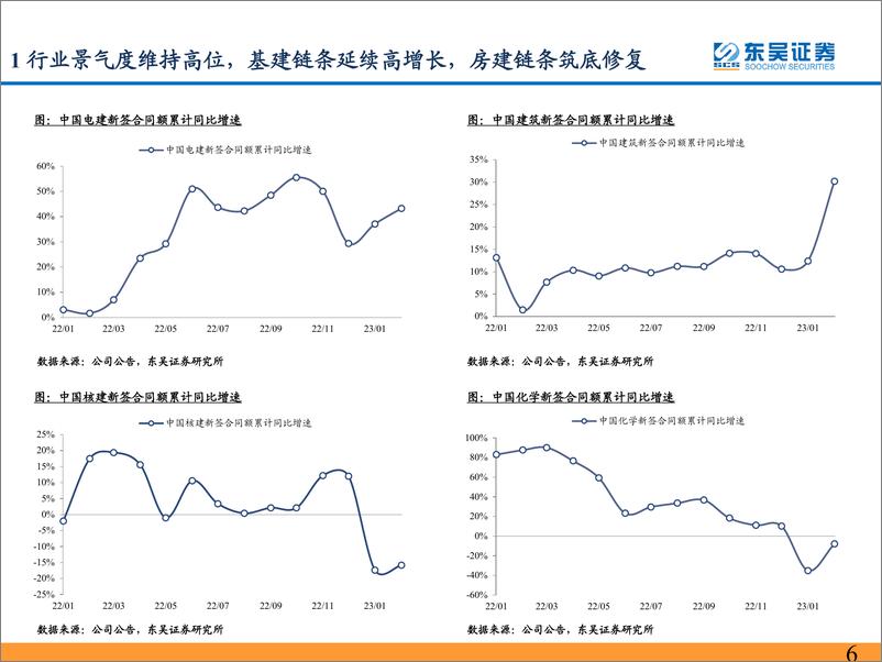 《建筑装饰行业建筑央企：新一轮国企改革有望推动基本面持续优化，看好估值持续修复机会-20230322-东吴证券-25页》 - 第7页预览图