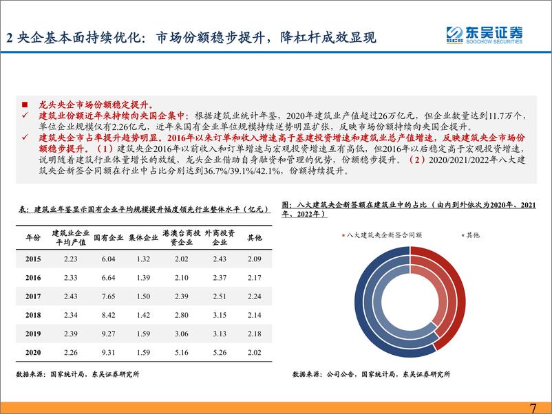 《建筑装饰行业建筑央企：新一轮国企改革有望推动基本面持续优化，看好估值持续修复机会-20230322-东吴证券-25页》 - 第8页预览图