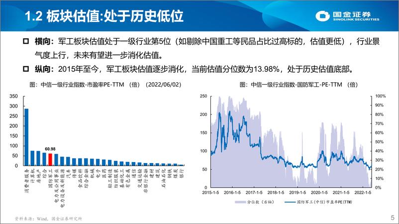 《军工行业2022年中期投资策略：高景气持续，优选长坡厚雪赛道-20220609-国金证券-41页》 - 第6页预览图