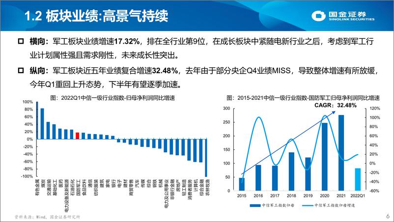 《军工行业2022年中期投资策略：高景气持续，优选长坡厚雪赛道-20220609-国金证券-41页》 - 第7页预览图