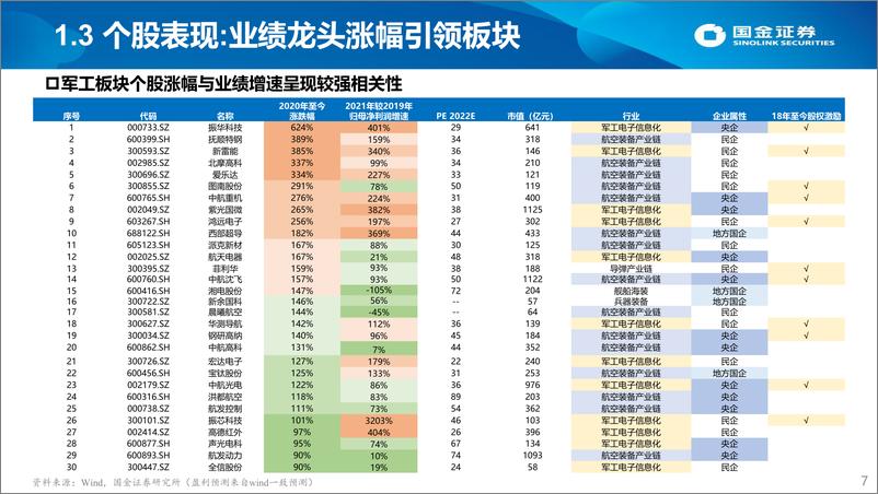 《军工行业2022年中期投资策略：高景气持续，优选长坡厚雪赛道-20220609-国金证券-41页》 - 第8页预览图