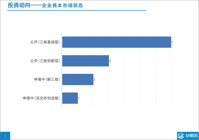 《参照系-隆领投资投资分析报告（附118家被投企业介绍）-2019.3-40页》 - 第7页预览图