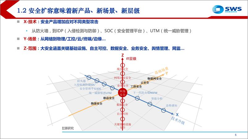 《2019信息安全&自主可控行业深度：宏观弱相关，2019四大加速剂！-20190118-申万宏源-50页》 - 第6页预览图