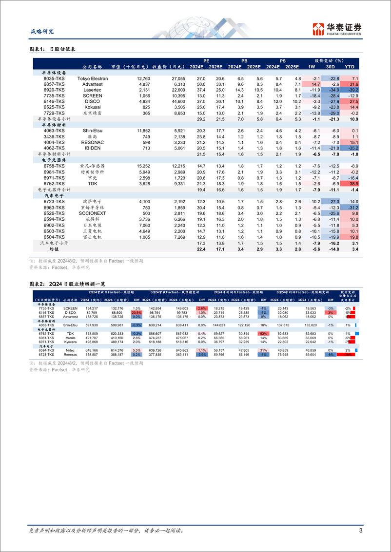 《全球科技洞察：日本科技股为何大幅回调？-240805-华泰证券-17页》 - 第3页预览图