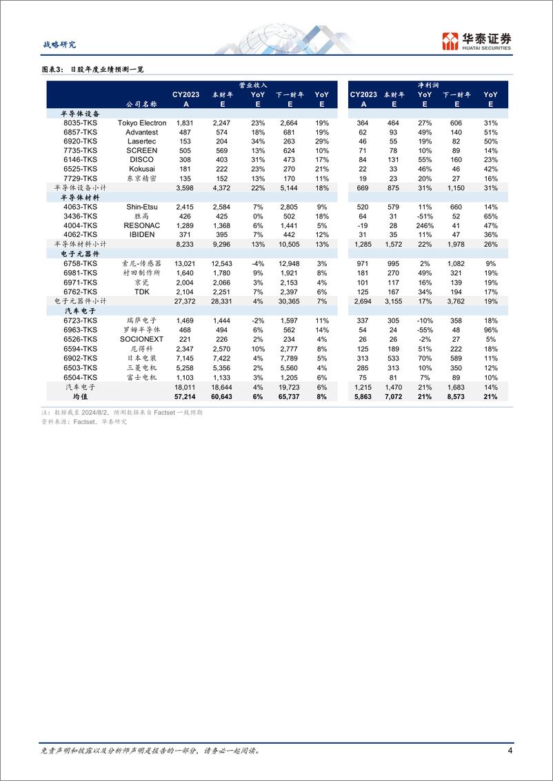 《全球科技洞察：日本科技股为何大幅回调？-240805-华泰证券-17页》 - 第4页预览图