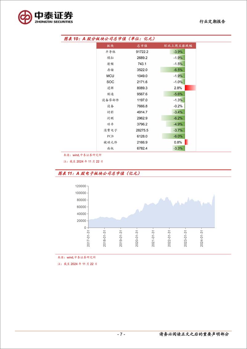 《电子行业：美国拟收紧HBM／设备对华出口，全面利好自主可控-241125-中泰证券-13页》 - 第6页预览图