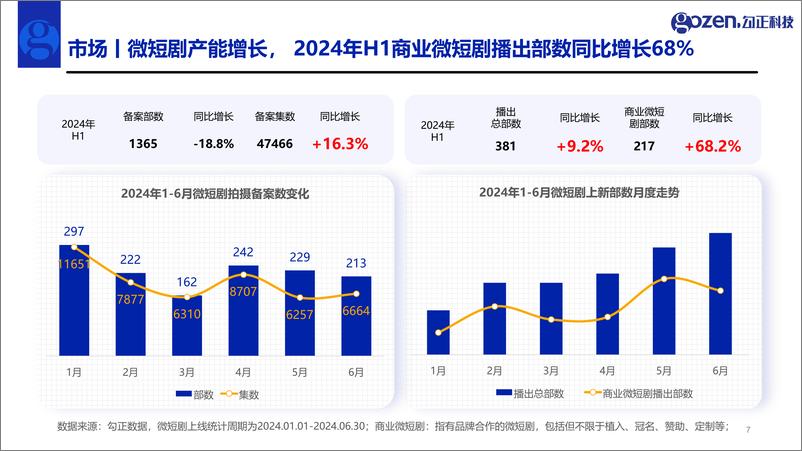 《2024年H1微短剧行业观察与营销指南》 - 第7页预览图