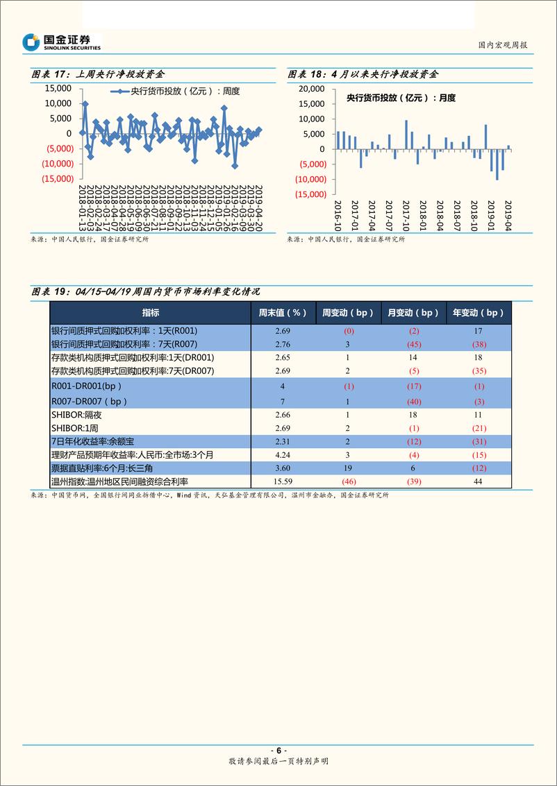 《419中央政治局会议点评：货币短期不再那么松，效率提升加快-20190421-国金证券-10页》 - 第7页预览图