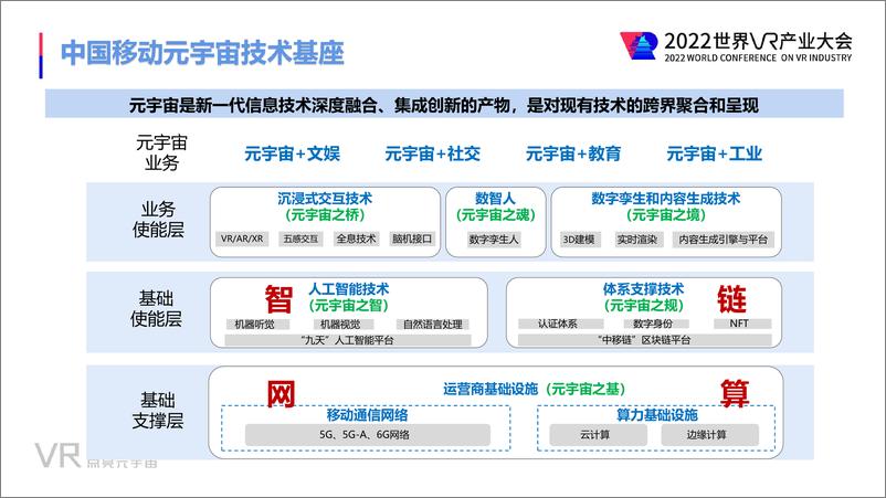 《黄宇红：筑牢元宇宙“网-算-智-链 ”基石（2022年）-18页》 - 第5页预览图