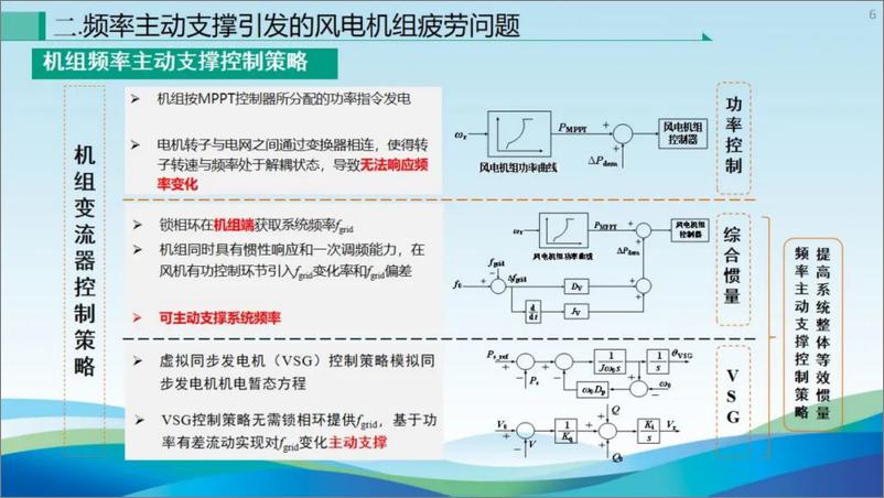 《沈阳工业大学（刘颖明）：考虑风电机组疲劳载荷的频率主动支撑控制策略研究报告-27页》 - 第6页预览图