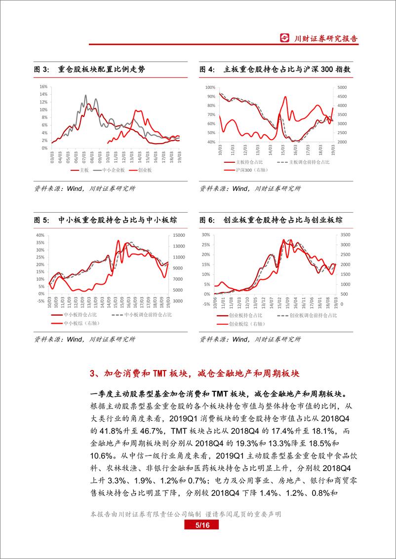 《2019Q1主动股票型基金资产配置点评：基金持股仓位上升，必选消费板块受亲睐-20190423-川财证券-16页》 - 第6页预览图