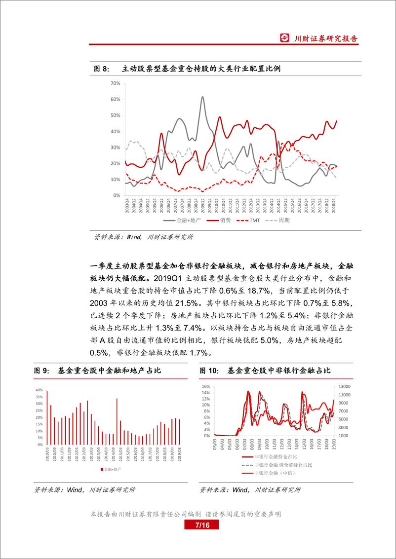 《2019Q1主动股票型基金资产配置点评：基金持股仓位上升，必选消费板块受亲睐-20190423-川财证券-16页》 - 第8页预览图