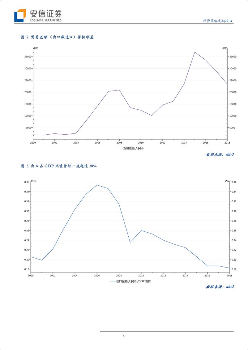 《投资策略主题报告：新时期中国对外贸易的重点方向-20190515-安信证券-19页》 - 第5页预览图