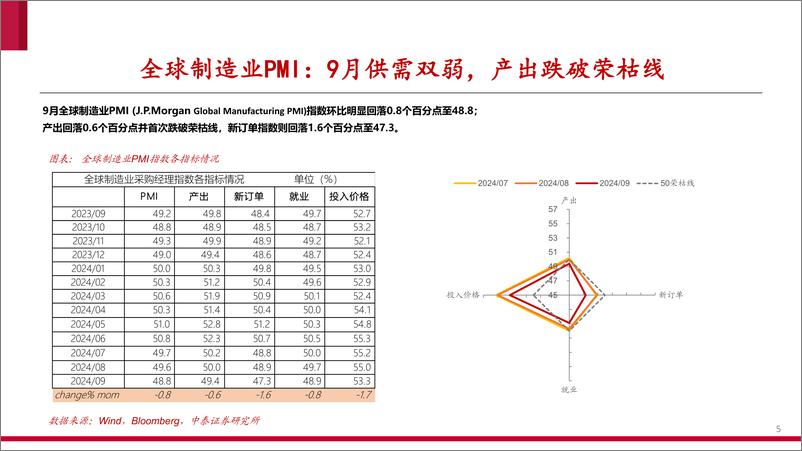 《全球制造业景气度跟踪：9月，传统旺季下的新低-241007-中泰证券-24页》 - 第5页预览图