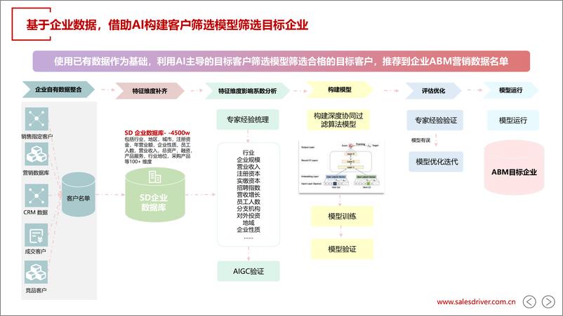 《202310月更新-AI数据模型助力ABM营销开展》 - 第4页预览图