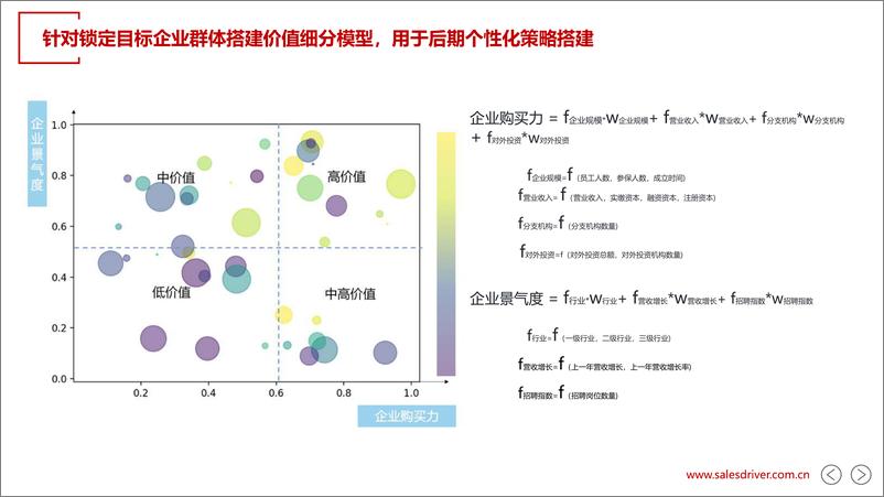 《202310月更新-AI数据模型助力ABM营销开展》 - 第5页预览图