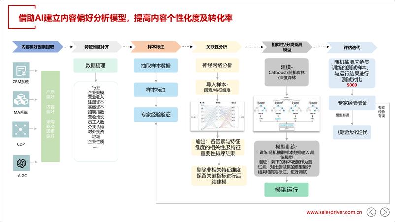 《202310月更新-AI数据模型助力ABM营销开展》 - 第7页预览图