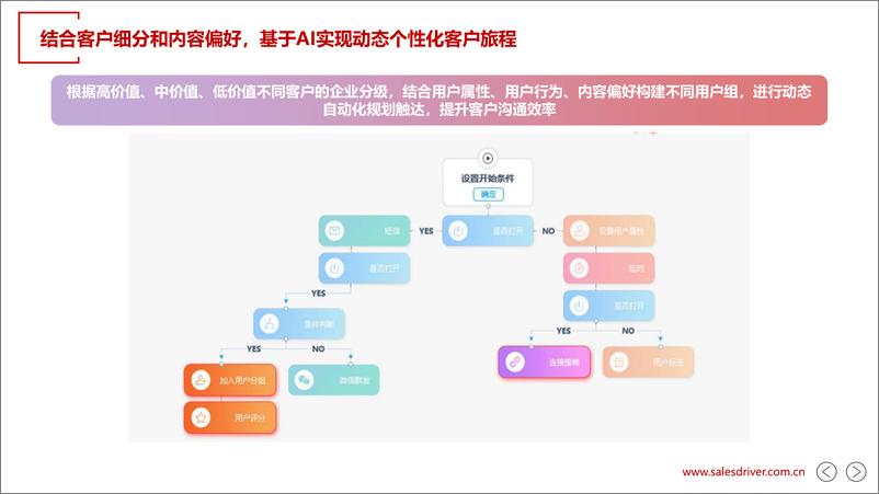 《202310月更新-AI数据模型助力ABM营销开展》 - 第8页预览图