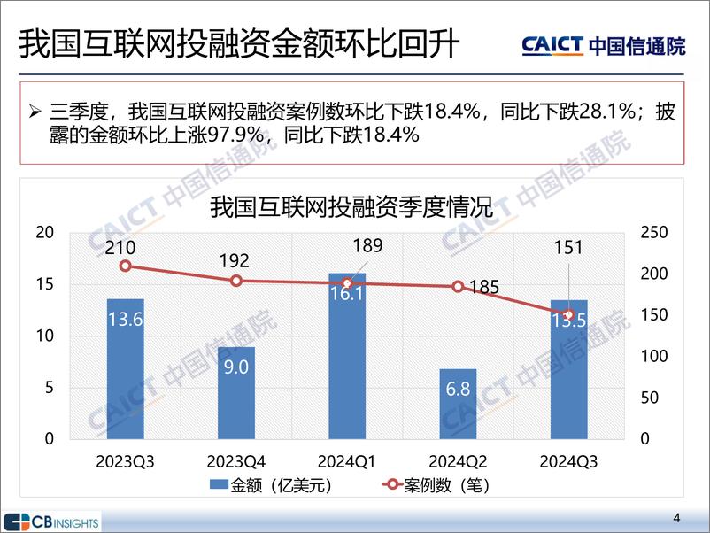 《2024年三季度互联网投融资运行情况》-14页 - 第4页预览图