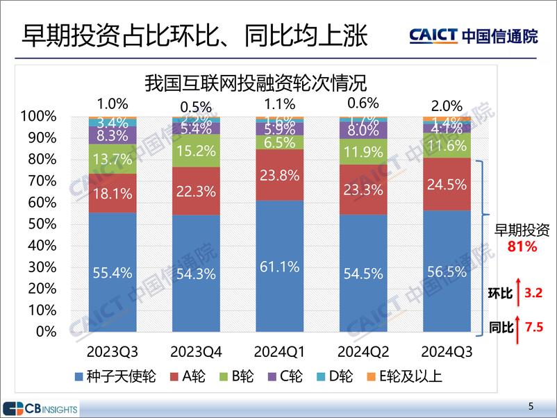 《2024年三季度互联网投融资运行情况》-14页 - 第5页预览图