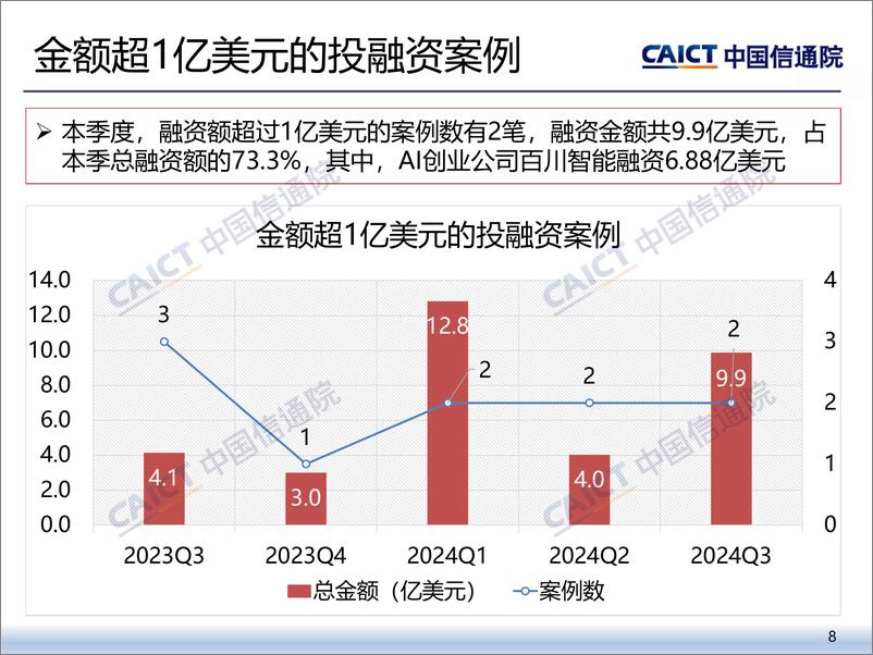 《2024年三季度互联网投融资运行情况》-14页 - 第8页预览图