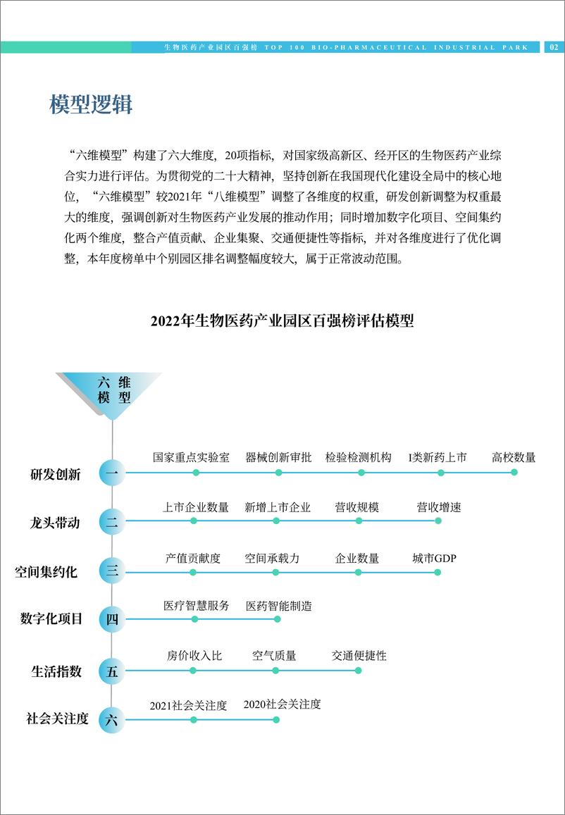 （1123）赛迪报告《2022生物医药产业园区百强榜》-32页 - 第6页预览图