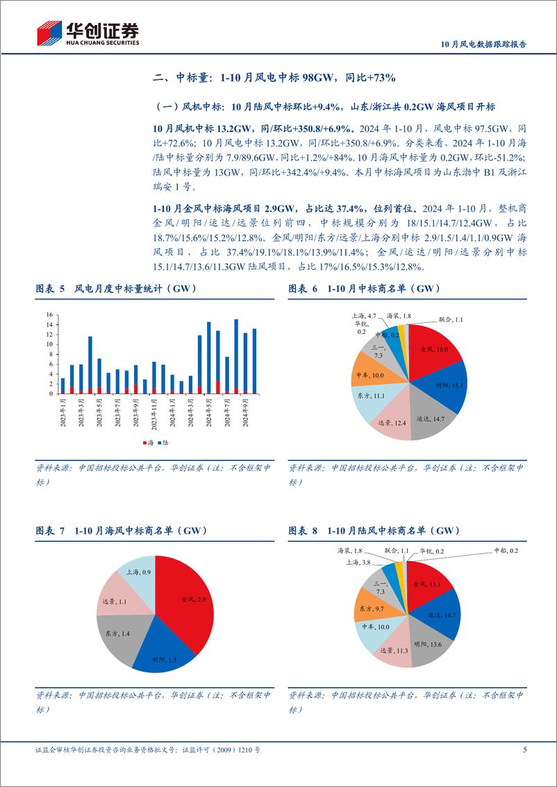 《电力设备及新能源行业10月风电数据跟踪报告：10月海／陆风机招标同比高增，中标价格均环比回升-241110-华创证券-10页》 - 第5页预览图