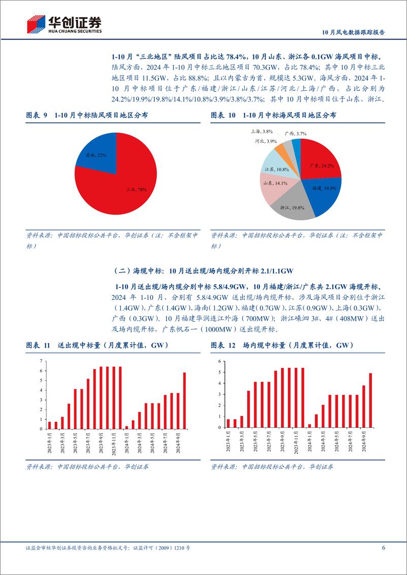 《电力设备及新能源行业10月风电数据跟踪报告：10月海／陆风机招标同比高增，中标价格均环比回升-241110-华创证券-10页》 - 第6页预览图