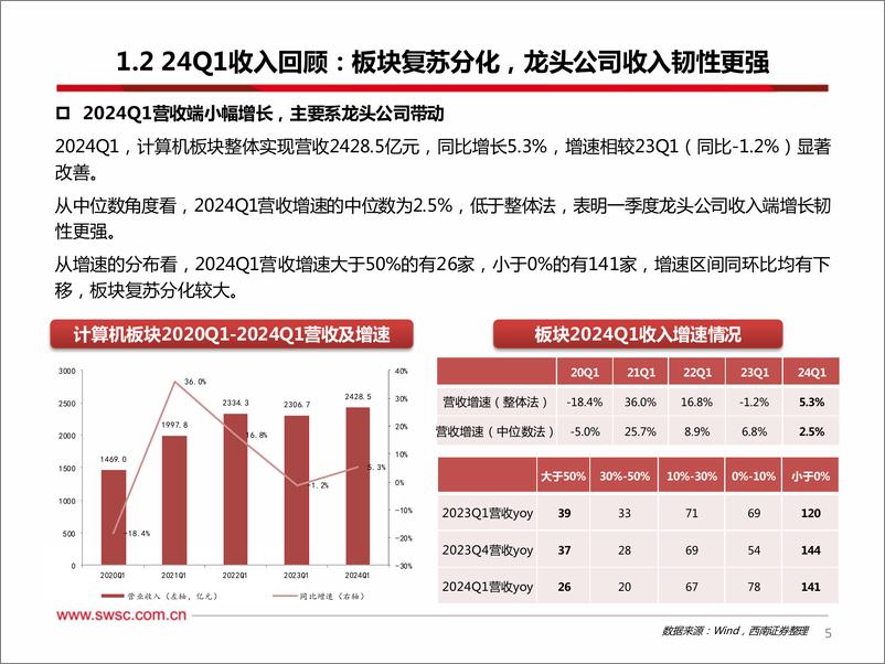 《计算机行业2024年中期投资策略_把握AI商业化进展_聚焦结构亮点-西南证券》 - 第6页预览图