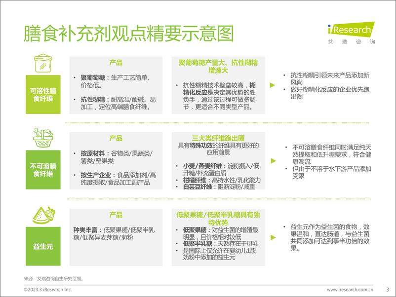 《2023年中国膳食补充剂行业报告-2023.3-34页》 - 第4页预览图