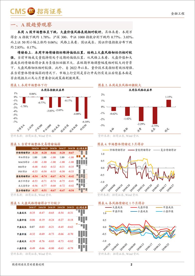 《A股趋势与风格定量观察：情绪和基本面偏弱，但估值面形成支撑-240630-招商证券-11页》 - 第2页预览图